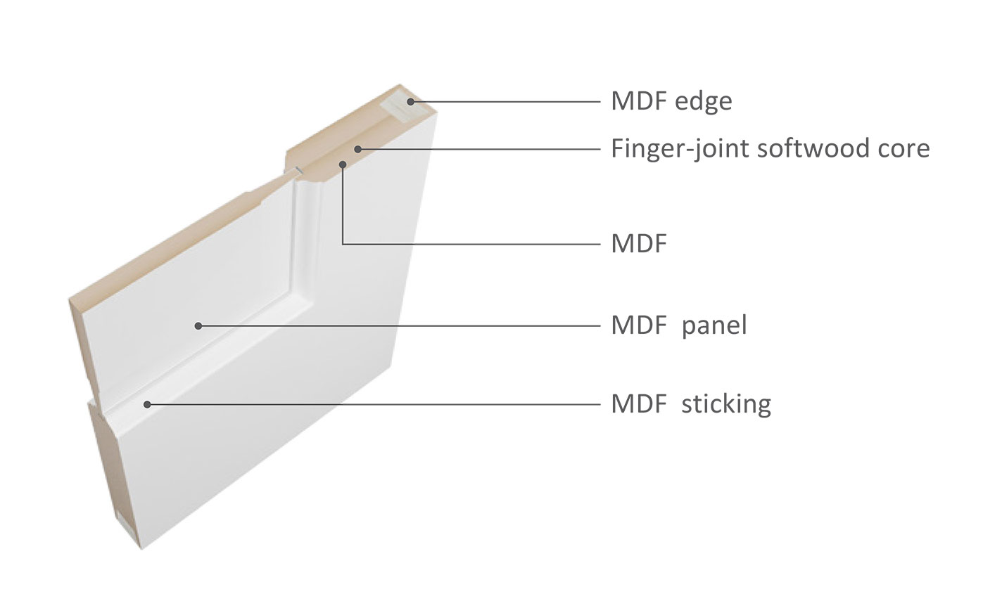 Paint Grade MDF Dissection